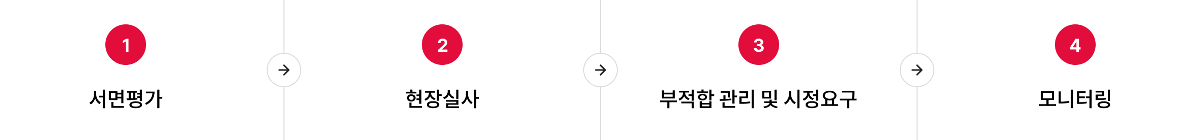 공급망 ESG평가 프로세스