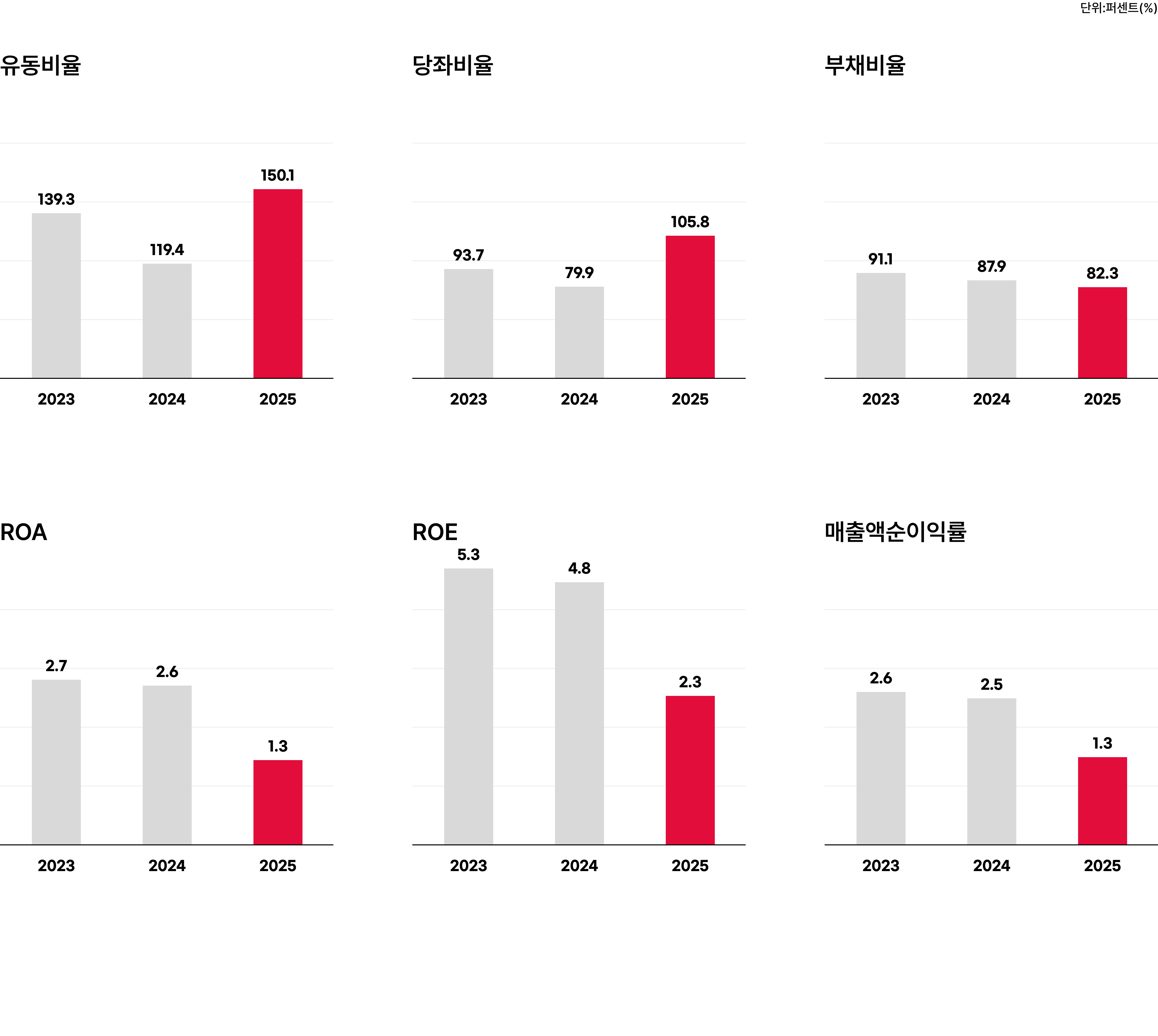 연결 주요재무비율 그래프이미지