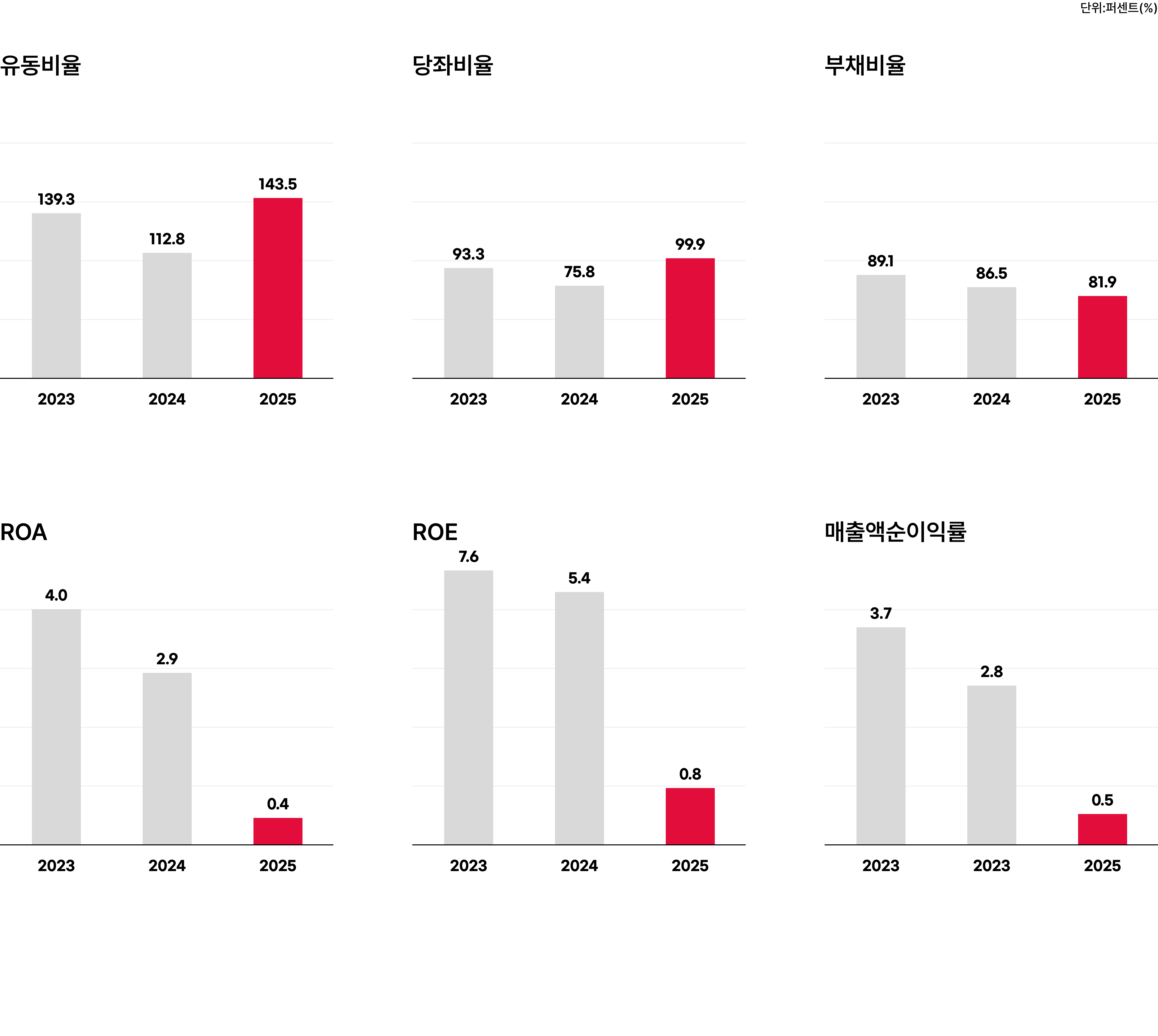 별도 주요재무비율 그래프이미지