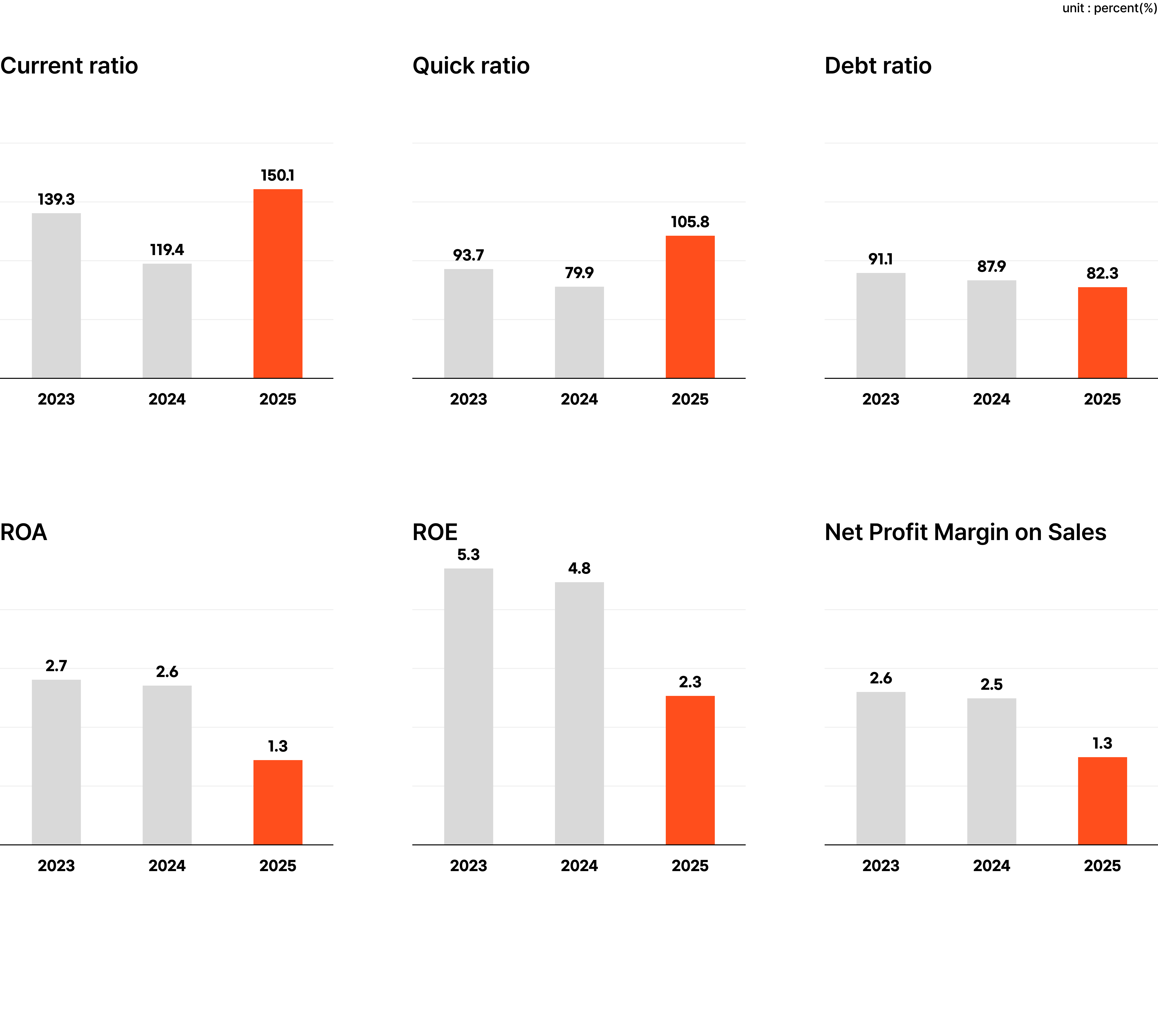 Major financial ratios (standalone) gragh image