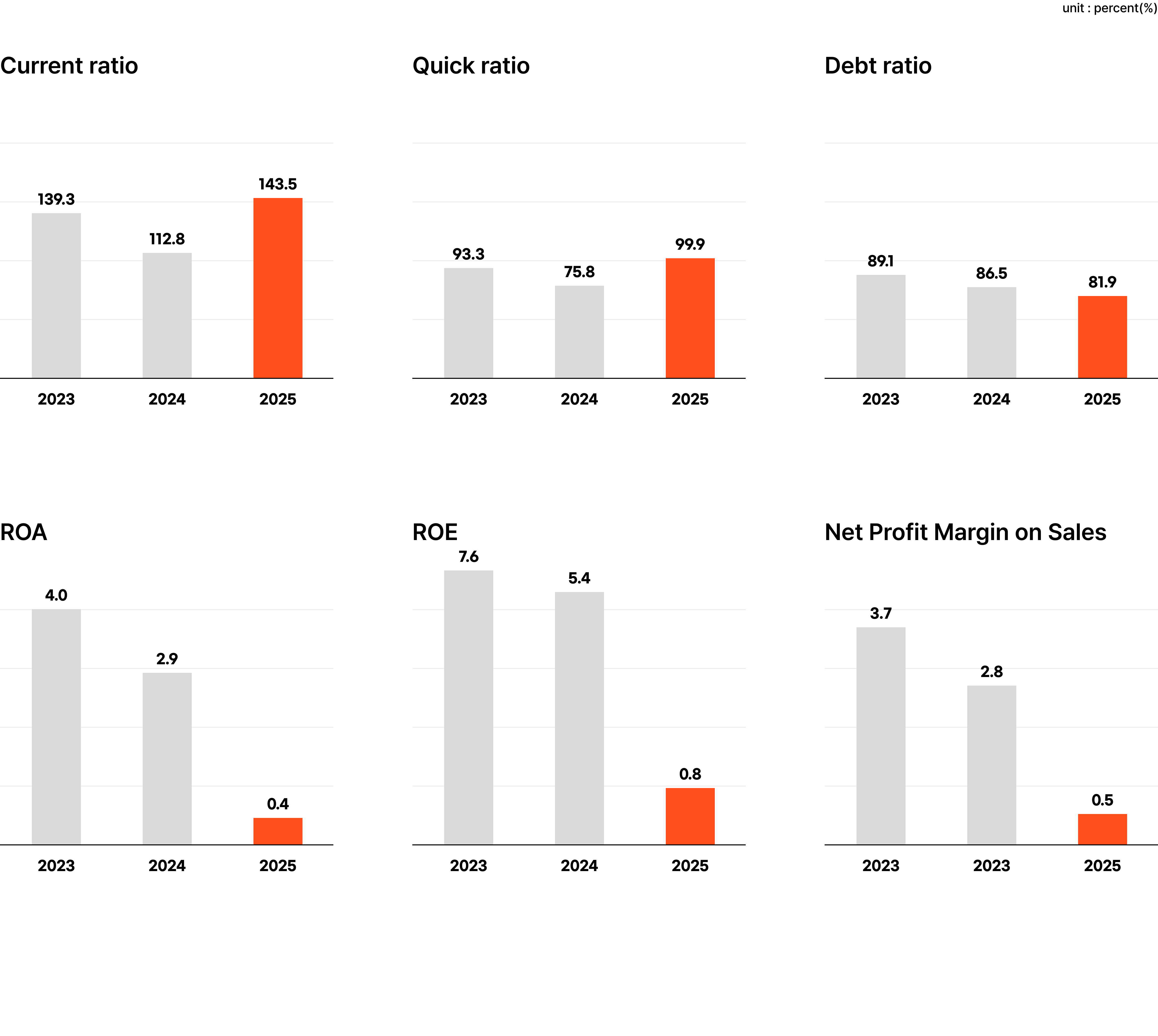 Major financial ratios (standalone) gragh image