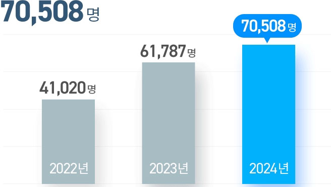 참관객 수 그래프