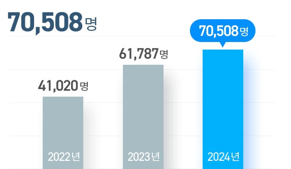 참관객 수 그래프