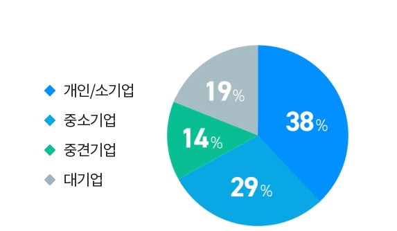 기업 규모 그래프
