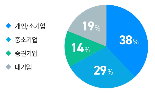 기업 규모 그래프