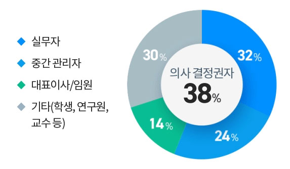 직위 그래프