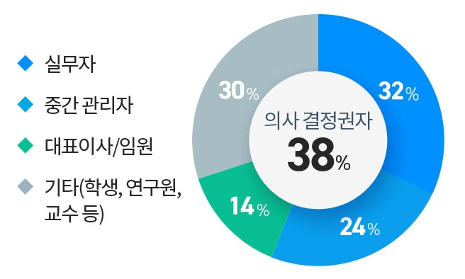 직위 그래프
