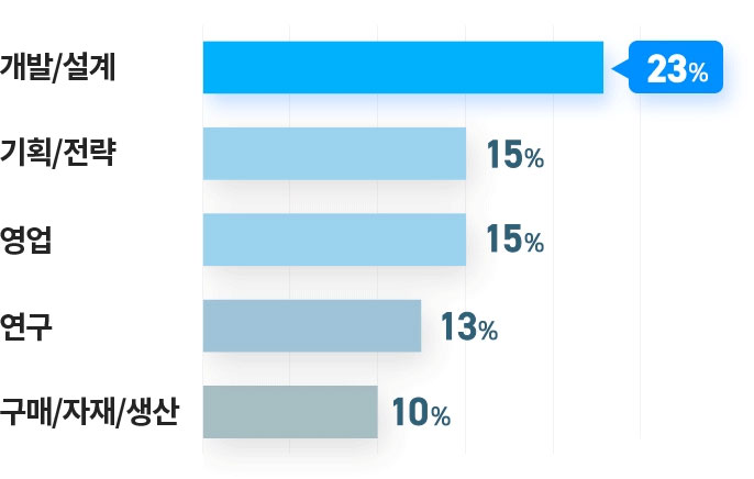 직무 그래프