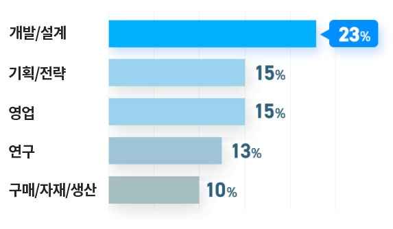 직무 그래프
