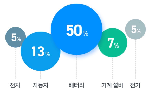 산업구분 그래프