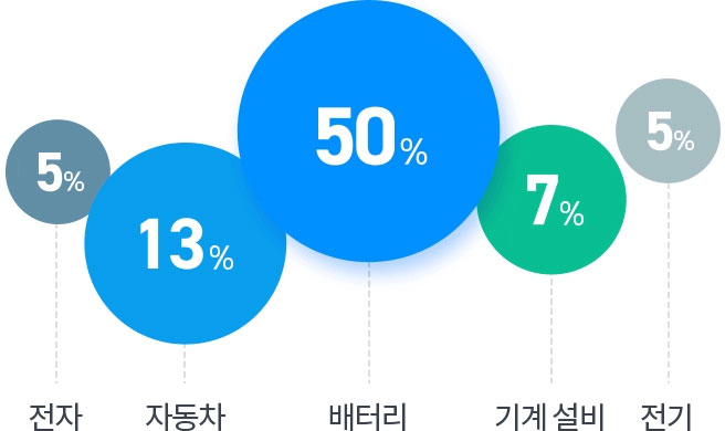 산업구분 그래프