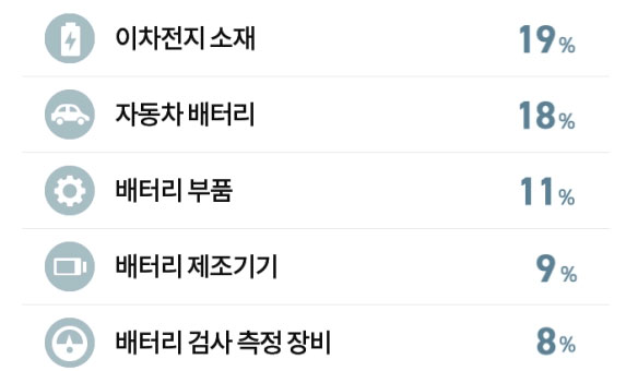 관심품목 그래프
