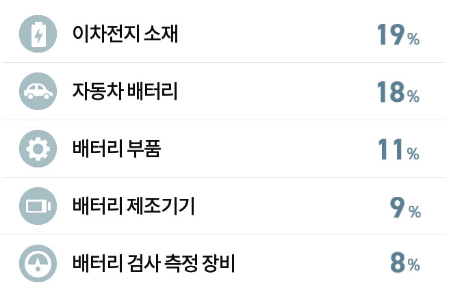 관심품목 그래프