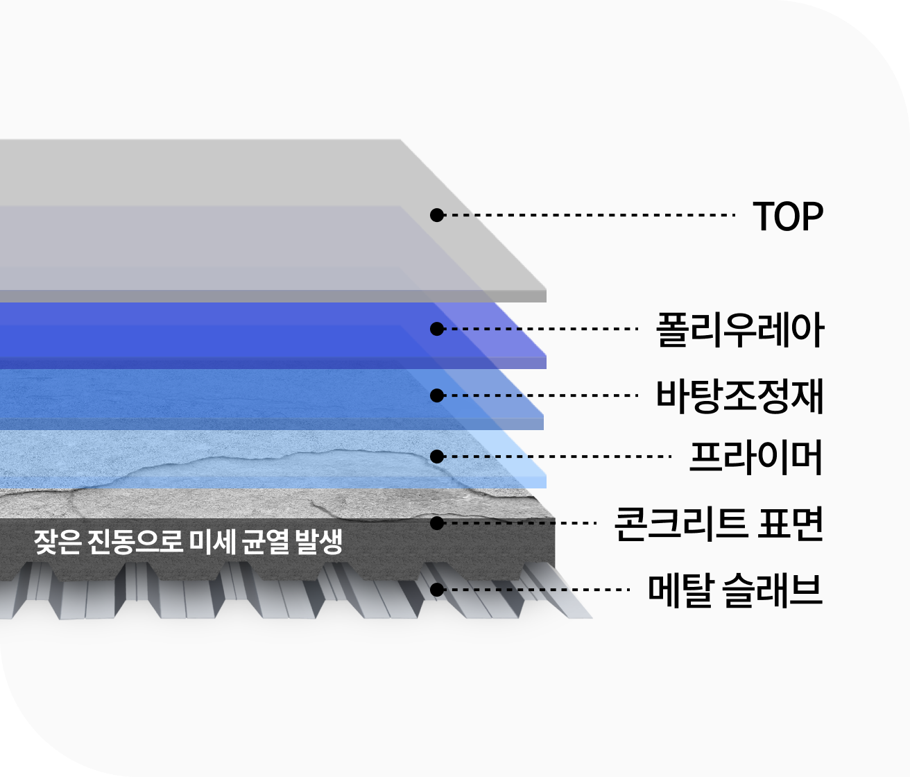 잦은 진동으로 미세균열 발생