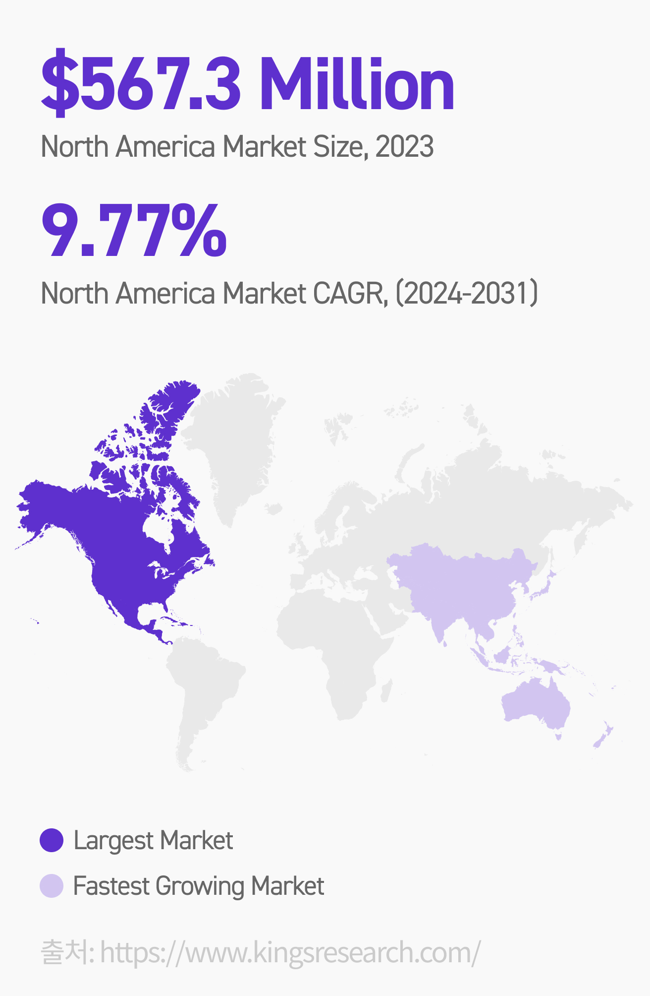 $567.3 Million North America Market Size, 2023 | 9.77% North America Market CAGR, (2024-2031) | Largest Market(북미), Fastest Growing Market(아시아 태평양 지역), 출처:https://www.kingsresearch.com/