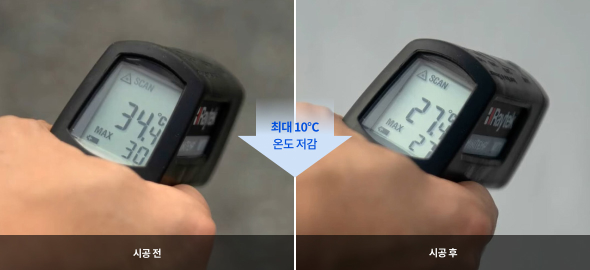 시공 전 34.4℃, 시공 후 온도 27.4℃ → 최대 10℃ 온도 저감