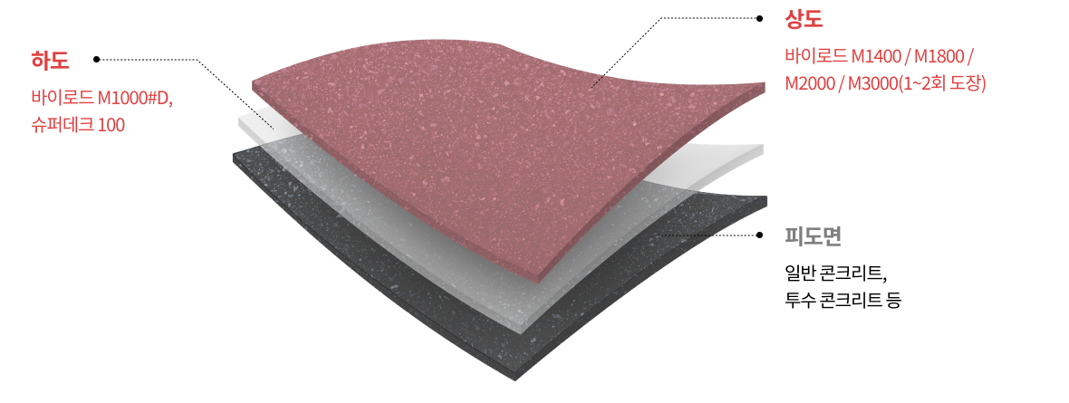 하도: 바이로드 M1000#D 슈퍼데크 100, 상도: 바이로드 M1400 / M1800 / M2000 / M3000(1~2회 도장), 피도면: 일반 콘크리트, 투수 콘크리트 등