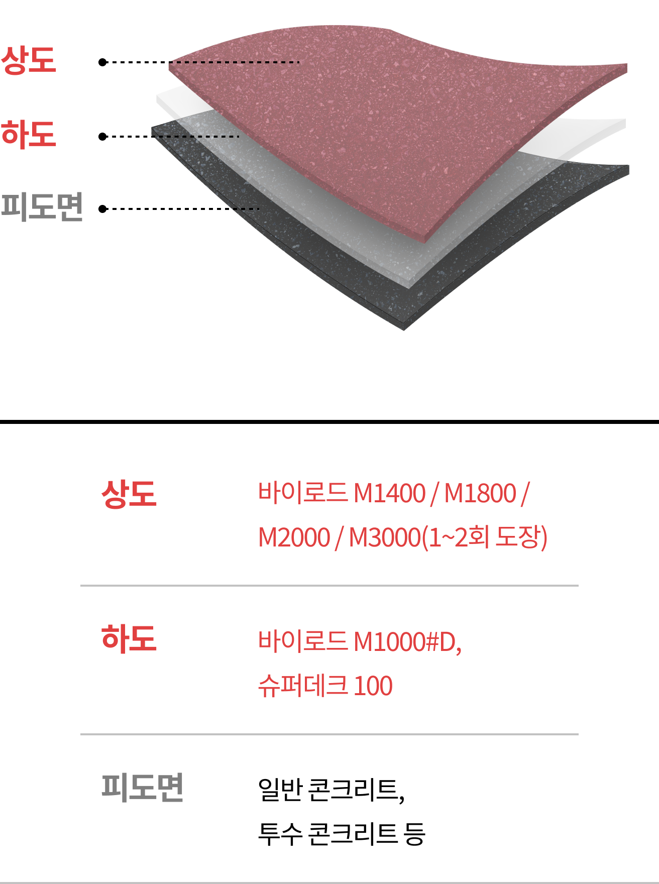 하도: 바이로드 M1000#D 슈퍼데크 100, 상도: 바이로드 M1400 / M1800 / M2000 / M3000(1~2회 도장), 피도면: 일반 콘크리트,투수 콘크리트 등