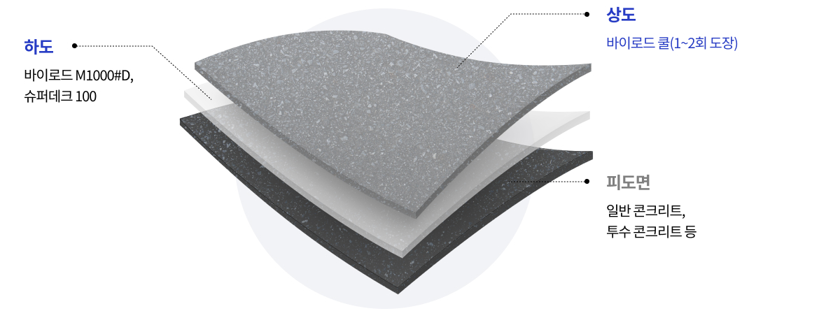 하도: 바이로드 M1000#D, 슈퍼데크 100 , 상도: 바이로드 쿨(1~2회 도장), 피도면: 일반 콘크리트, 투수 콘크리트 등