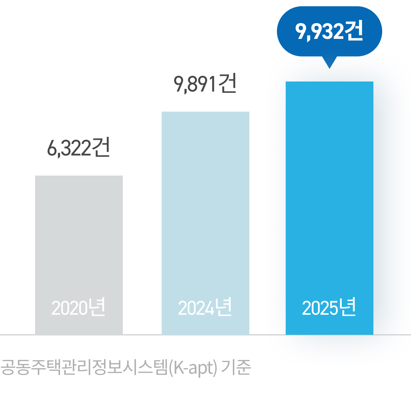 공동주택 장기수선 낙찰공고 건수 차트 이미지
