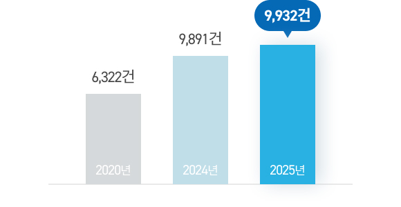 공동주택 장기수선 낙찰공고 건수 차트 이미지
