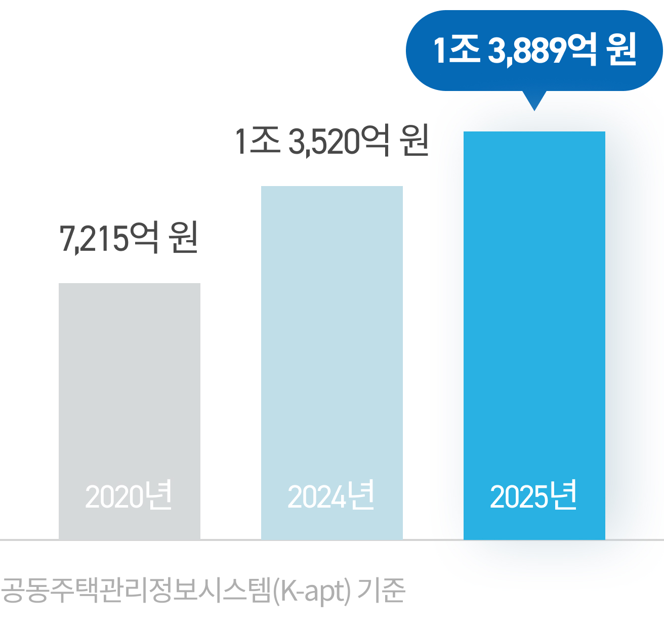 공동주택 장기수선 총 낙찰금액 차트 이미지