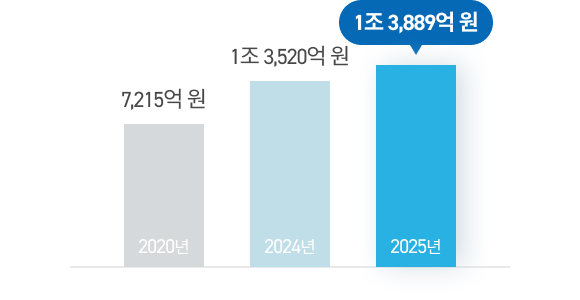 공동주택 장기수선 총 낙찰금액 차트 이미지