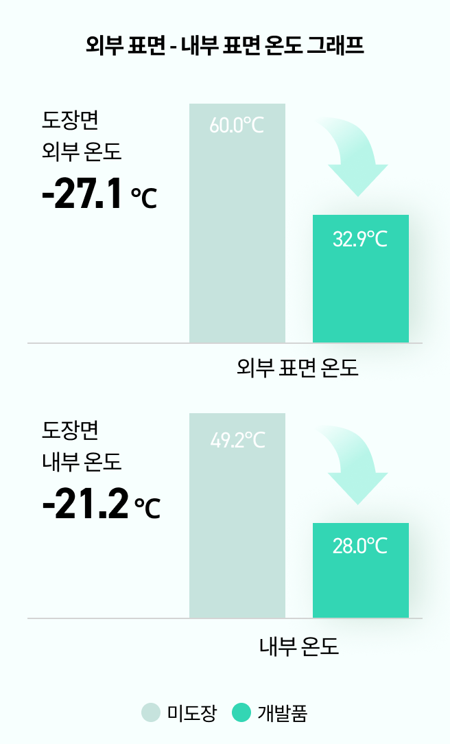 외부표면 - 내부표면 온도 그래프, 외부표면온도 미도장 60.0°C 대비 개발품 32.9°C(-27.1°C), 내부온도 미도장 49.2°C 대비 개발품 28.0°C(-21.2°C)
