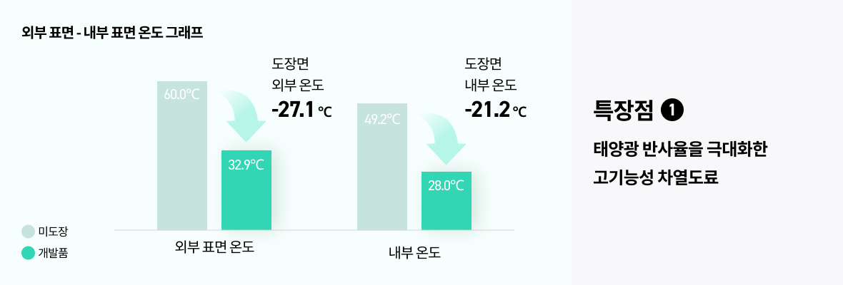 외부표면 - 내부표면 온도 그래프, 외부표면온도 미도장 60.0°C 대비 개발품 32.9°C(-27.1°C), 내부온도 미도장 49.2°C 대비 개발품 28.0°C(-21.2°C)
