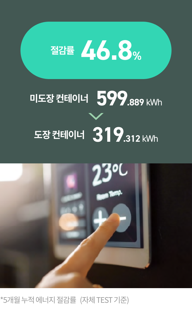 미도장 컨테이너 599.889kWh 대비 도장 컨테이너 319.312kWh, 절감률 46.8%